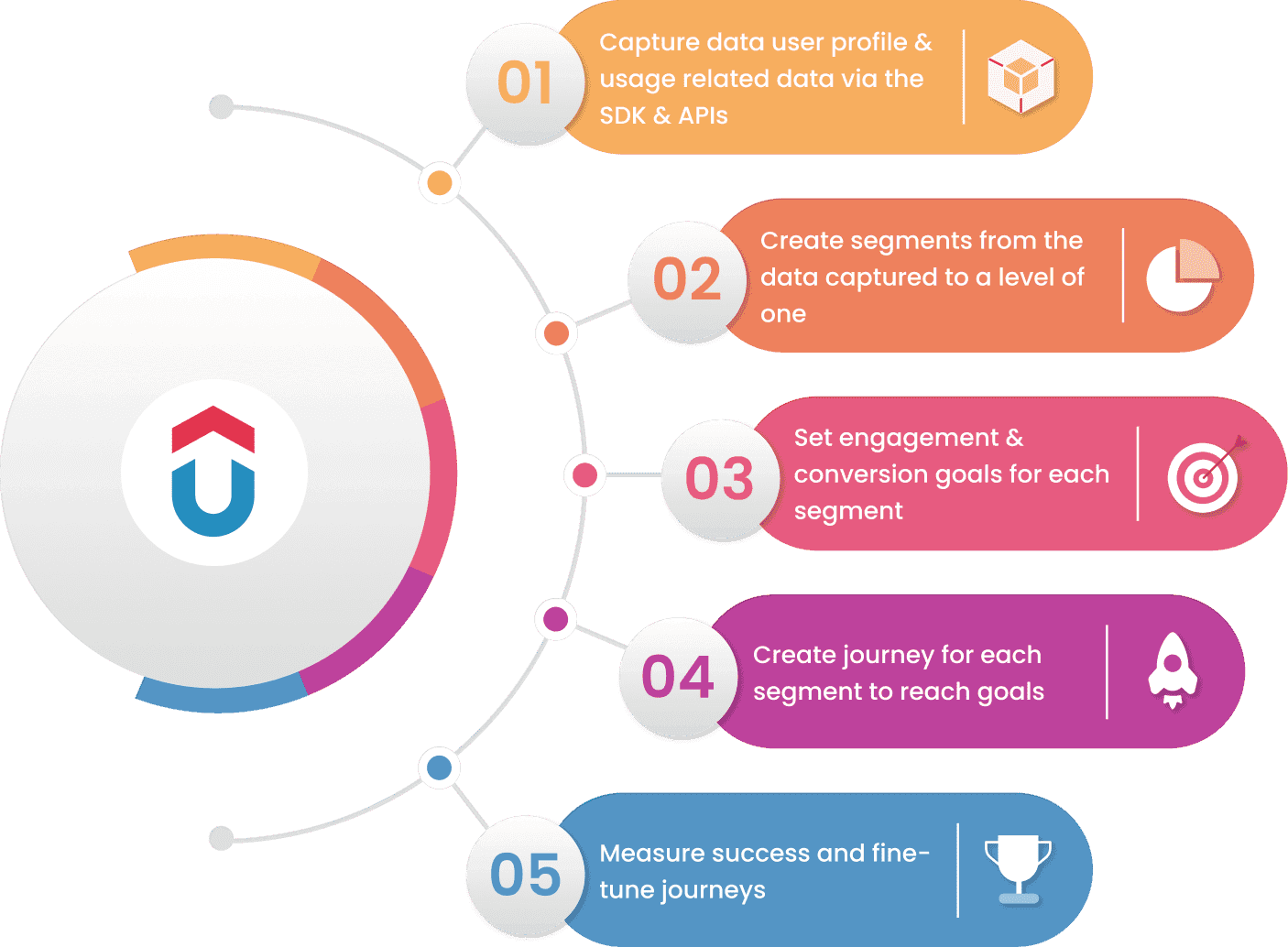 Upshot.ai | Our Orchestration Methodology